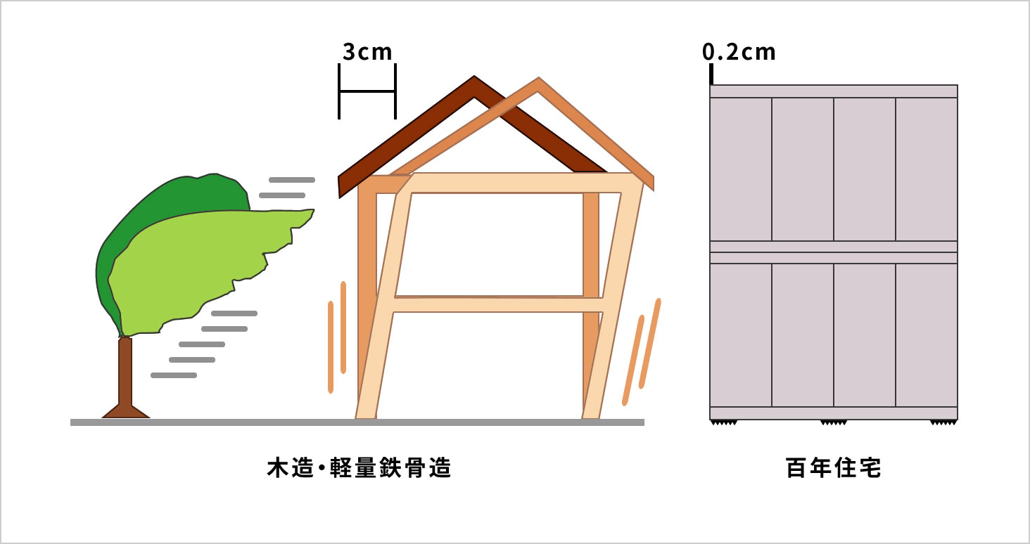 耐風性能 耐水性能 百年住宅が世界に誇る7つの性能 7つの日本一 百年住宅 静岡 宮城 愛知の高耐震な新築注文住宅ハウスメーカー 静岡市 浜松市 富士市 三島市 名古屋市 一宮市 春日井市 仙台市 石巻市等