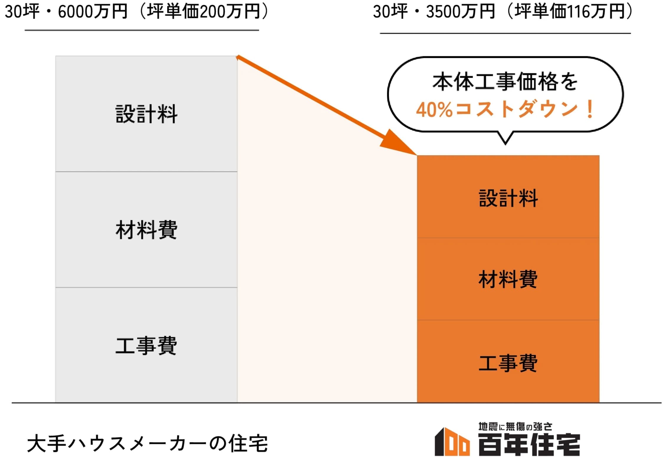 大手ハウスメーカー 百年住宅 比較表