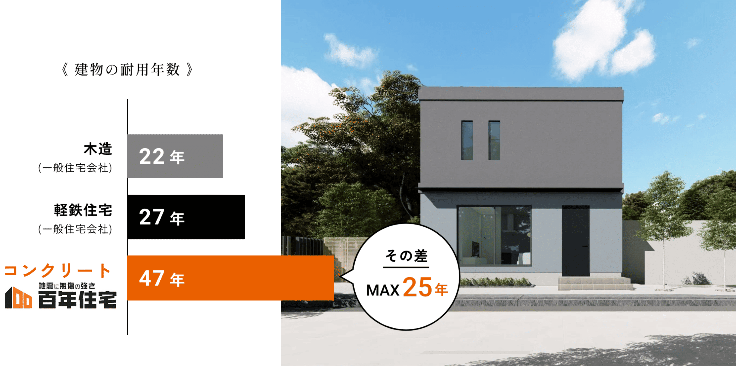 百年住宅 耐用年数 棒グラフ