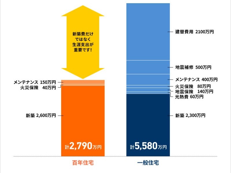 憧れのコンクリート住宅 メリットデメリット 施工事例で住み心地も紹介 ハウスメーカー 百年住宅 静岡 宮城 愛知の高耐震な新築注文住宅 ハウスメーカー 静岡市 浜松市 富士市 三島市 名古屋市 一宮市 春日井市 仙台市 石巻市等